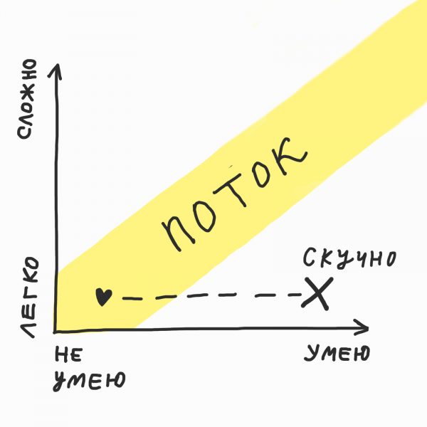 Надо ли быть «в потоке»?