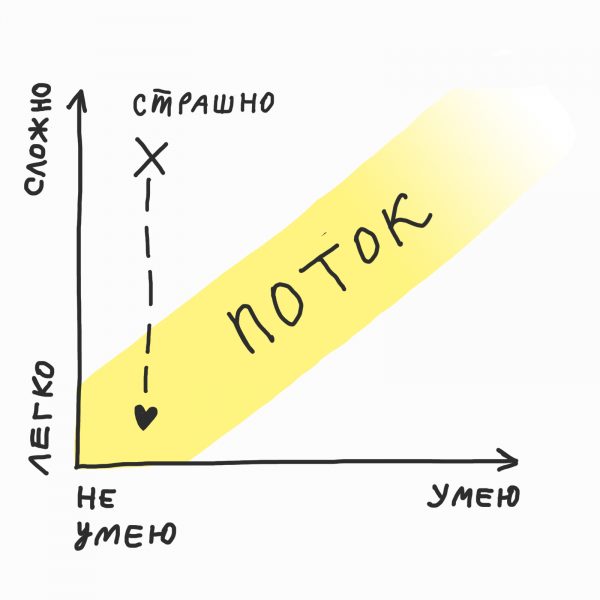 Надо ли быть «в потоке»?