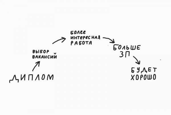 Диплом → Выбор вакансий → Более интересная работа → Больше ЗП → Будет хорошо