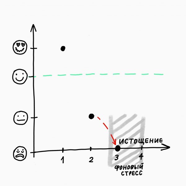 Четыре стадии выгорания