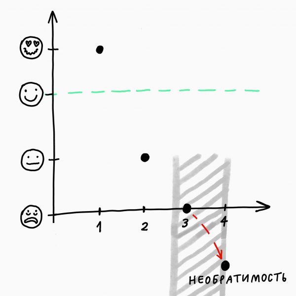 Четыре стадии выгорания