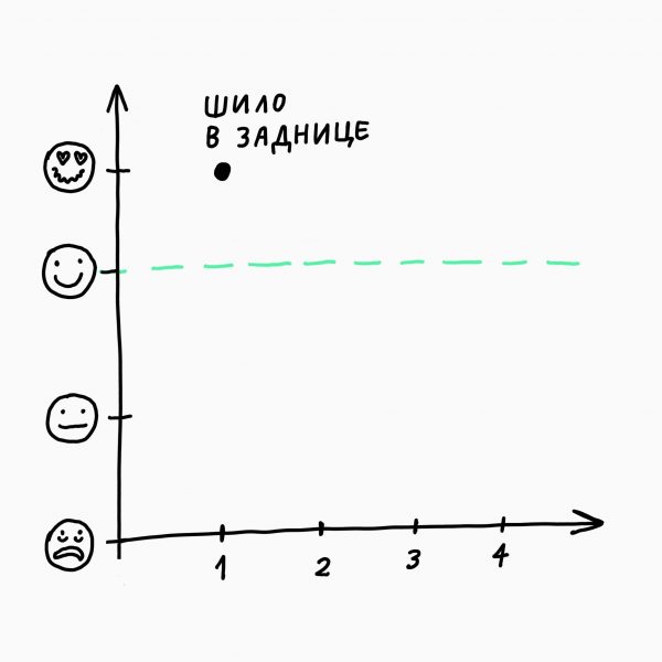 Четыре стадии выгорания