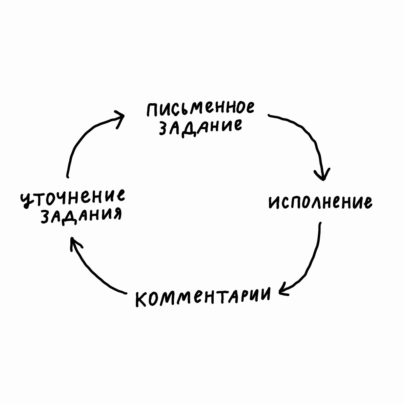 Я так и не смирился с правками от клиентов