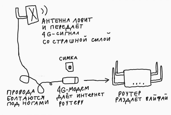 Как сделать нормальный интернет на даче